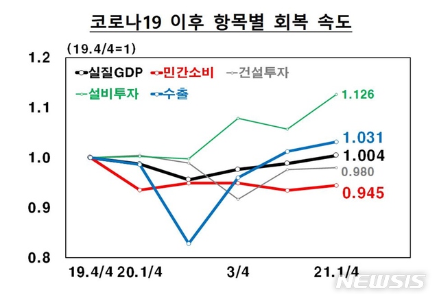 [일문일답]한은 "올해 경제성장률 3%대 중반 달성 가능"