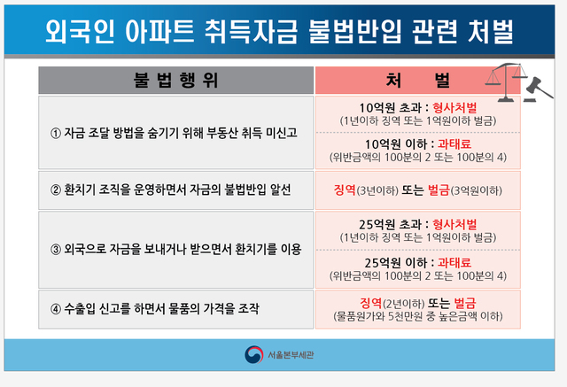 [대전=뉴시스] 외국인 아파트 불법 취득관련 처벌 규정. *재판매 및 DB 금지