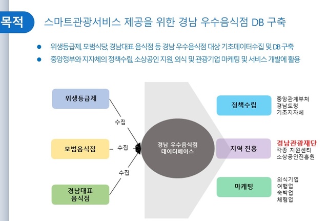 경남관광재단, 우수음식점 DB 구축 개념도. *재판매 및 DB 금지