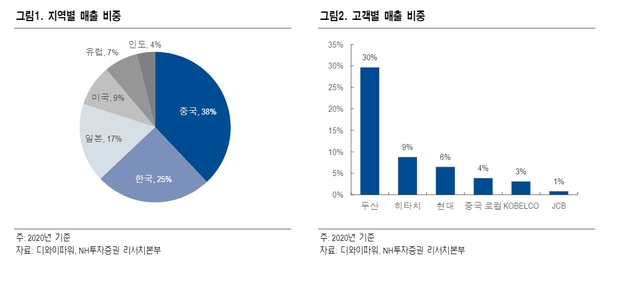 NH證 "디와이파워, 저평가된 굴삭기 사업자"