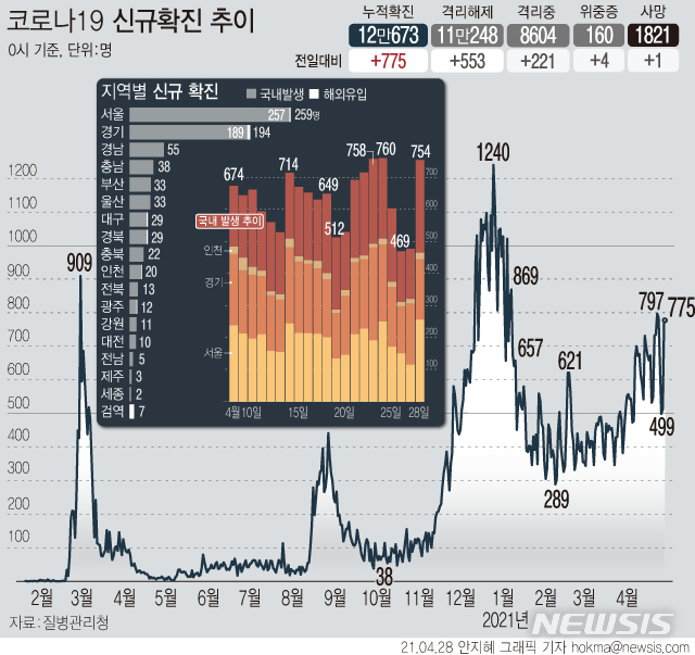 [서울=뉴시스] 국내 코로나19 하루 신규 확진자가 평일 검사 결과가 반영되기 시작하면서 나흘 만에 700명대 후반으로 집계됐다. 국내 누적 확진자는 12만명을 넘었다. (그래픽=안지혜 기자)&nbsp; hokma@newsis.com