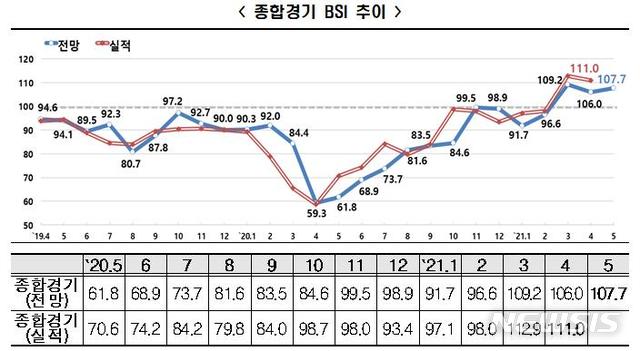 [서울=뉴시스] 28일 한국경제연구원이 매출액 기준 600대 기업 대상으로 실시한 기업경기실사지수(Business Survey Index) 조사 결과에 따르면 5월 종합경기 BSI 전망치는 107.7을 기록했다.(그래픽=한국경제연구원 제공) 2021.4.28 photo@newsis.com