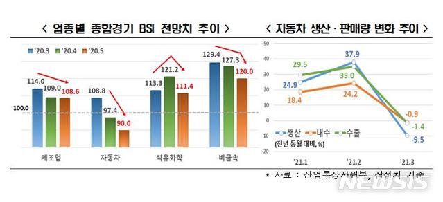 [서울=뉴시스] 업종별 종합경기 BSI 전망치 및 자동차 생산판매량 변화 추이.(그래픽=한국경제연구원 제공) 2021.4.28 photo@newsis.com