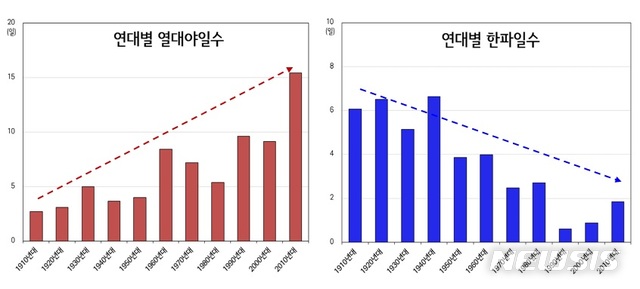 [서울=뉴시스]연대별 열대야일수, 한파일수.2021.04.28.(사진=기상청 제공)photo@newsis.com