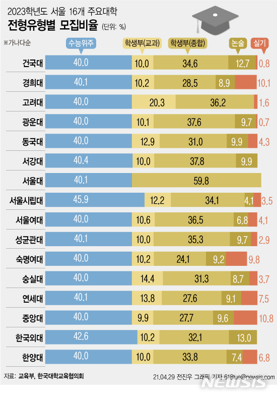 [서울=뉴시스] 현재 고등학교 2학년생들이 치를 2023학년도 입시에서 서울대와 고려대, 연세대 등 정시모집 확대 대상으로 지목된 16개 주요대학의 정시모집 비율이 모두 40%를 넘겼다. (그래픽=전진우 기자)618tue@newsis.com