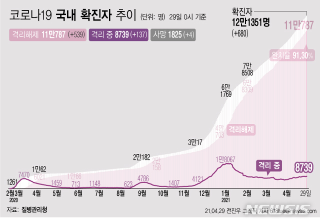 [서울=뉴시스] 29일 0시 기준 '코로나 19' 누적 확진자는 전날 0시 이후 680명 늘어난 12만1351이다. 사망자는 4명이 증가해 누적 1825명으로 집계됐다. 현재 격리돼 치료 중인 환자는 137명 증가해 총 8739명이다. (그래픽=전진우 기자) 618tue@newsis.com 