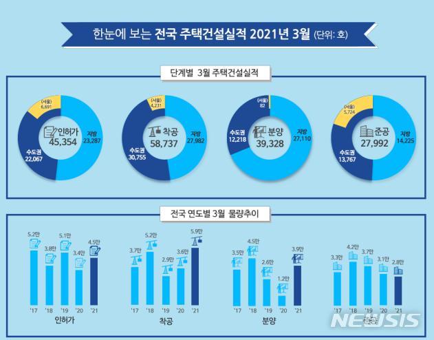 [서울=뉴시스] 3월 주택건설실적. (인포그래픽=국토교통부 제공)