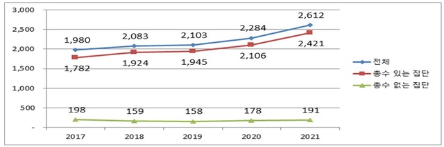 [세종=뉴시스]자산총액 5조원 이상 기업집단 계열회사 수 증가 추이