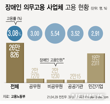 [서울=뉴시스] 29일 고용노동부에 따르면 지난해 전체 장애인 의무고용 사업체의 장애인고용률은 3.08%로 전년대비 0.16%p 증가했다. 국가·지자체 공무원, 국가·지자체 근로자, 공공기관, 민간기업 4개 부문 모두에서 고용률이 상승했다. (그래픽=전진우 기자) 618tue@newsis.com