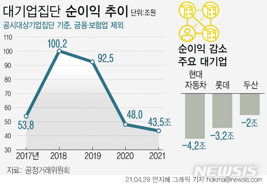 [2021 대기업 집단]100→93→48→44조…재벌 순이익, 4년째 내리막