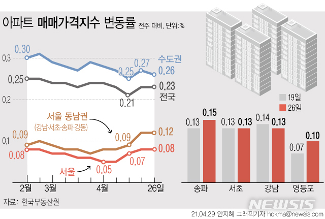 [서울=뉴시스] 29일 한국부동산원에 따르면 서울 아파트 매매가격은 지난주 대비 0.08 상승했다. (그래픽=안지혜 기자)  hokma@newsis.com