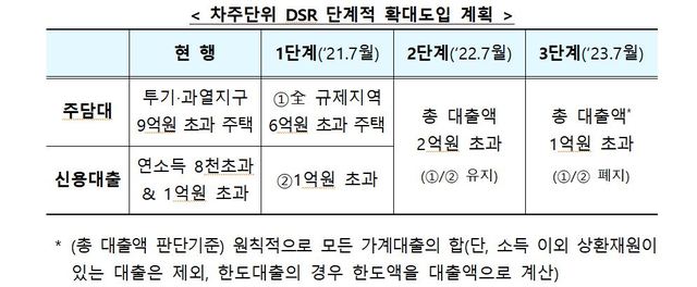 2023년 7월부터 1억 초과 대출에 차주별 DSR 적용…"약 568만명 대상"