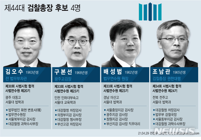 [서울=뉴시스] 검찰총장후보추천위원회는 29일 제44대 차기 검찰총장 후보로 김오수 전 법무부차관, 구본선 광주고검장, 배성범 법무연수원 원장, 조남관 대검찰청 차장검사를 선정했다. (그래픽=전진우 기자) 618tue@newsis.com