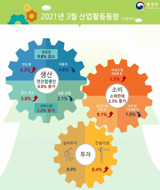 [세종=뉴시스] 통계청이 30일 발표한 3월 산업활동동향. (자료=통계청 제공) *재판매 및 DB 금지