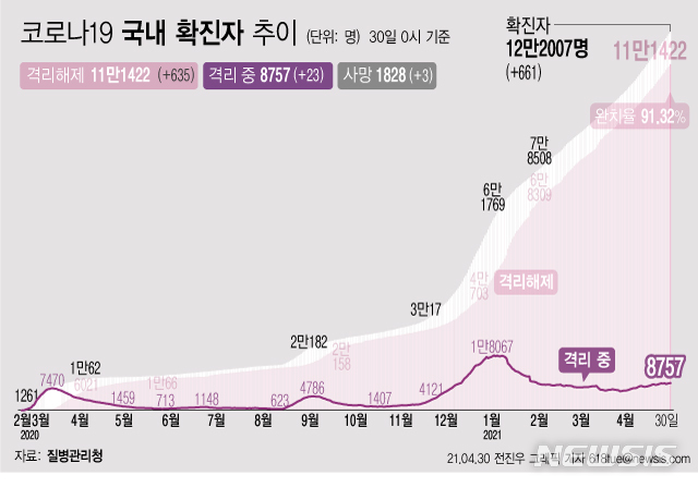 [서울=뉴시스] 30일 0시 기준 '코로나 19' 누적 확진자는 전날 0시 이후 661명 늘어난 12만2007이다. 사망자는 3명이 증가해 누적 1828명으로 집계됐다. 현재 격리돼 치료 중인 환자는 23명 증가해 총 8757명이다. (그래픽=전진우 기자) 618tue@newsis.com