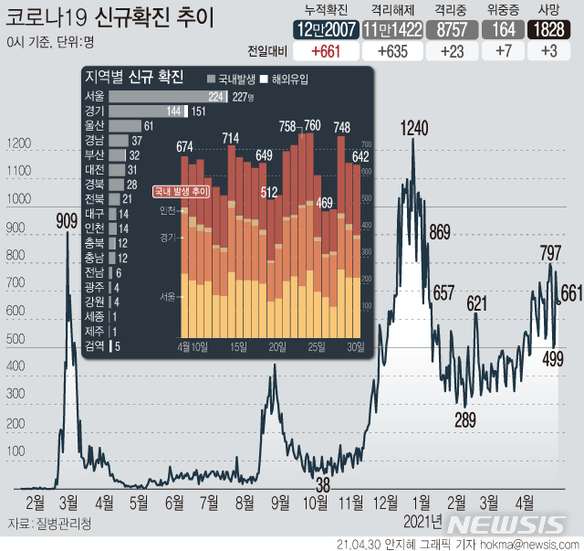 [서울=뉴시스] 30일 0시 기준 국내 누적 코로나19 확진자는 전날보다 661명 증가한 12만2007명이다. 신규 국내 발생 확진자는 642명, 해외 유입 은 19명이다. (그래픽=안지혜 기자)&nbsp; hokma@newsis.com 