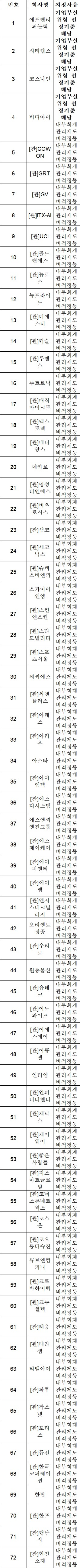 5월3일 기준 투자주의 환기종목 지정 현황 (한국거래소) *재판매 및 DB 금지