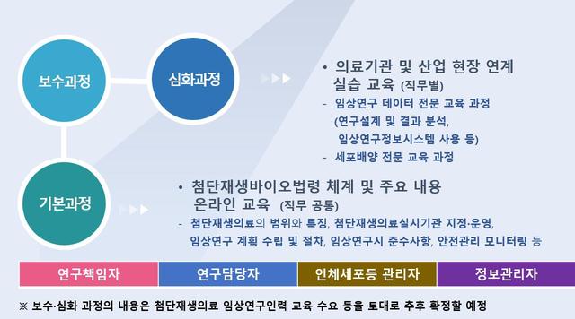 [서울=뉴시스] 첨단재생의료 임상 연구 인력 교육 체계(안). (자료=보건복지부 제공). 2021.04.30. photo@newsis.com *재판매 및 DB 금지