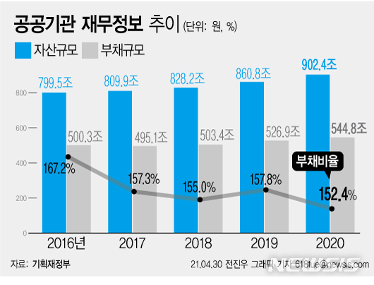 [2020 공공기관]부채 545조 '역대 최대'…부채비율은 1년 만에 하락 전환