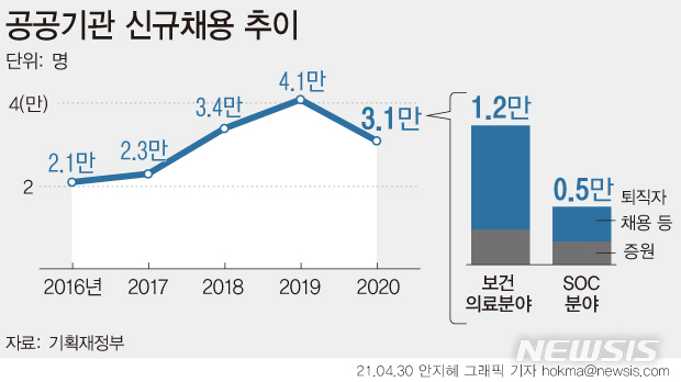 [2020 공공기관]채용 '1만명' 감소…정부 "기저 효과 탓, 사실상 증가"