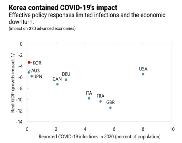 IMF "韓 코로나 방역·경제 충격 완화 성공적…가계부채·양극화 우려"