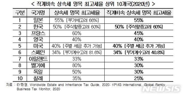 [서울=뉴시스] 직계비속 상속세 명목 최고세율 상위 10개국.(표=한국경영자총협회 제공) 2021.5.2 photo@newsis.com