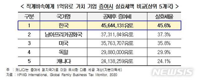 [서울=뉴시스] 직계비속에게 1억유로 가치 기업 증여시 실효세액 비교.(표=한국경영자총협회 제공) 2021.5.2 photo@newsis.com