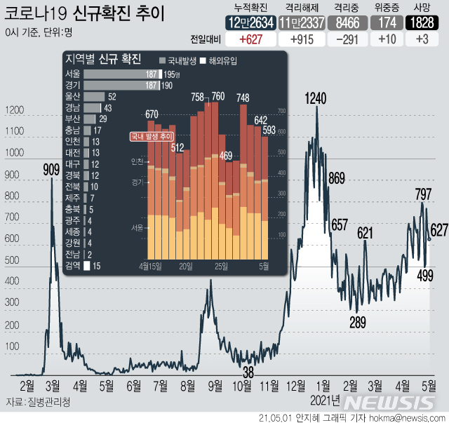[서울=뉴시스] 1일 0시 기준 국내 누적 코로나19 확진자는 전날보다 627명 증가한 12만2634명이다. 신규 국내 발생 확진자는 593명, 해외 유입은 34명이다. (그래픽=안지혜 기자)&nbsp; hokma@newsis.com