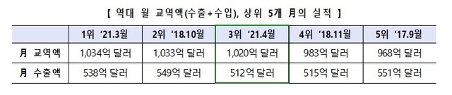 4월 수출 10년 만에 최대 상승…주력품목 모두 잘 팔렸다(종합)