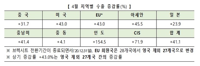 4월 수출 10년 만에 최대 상승…주력품목 모두 잘 팔렸다(종합)
