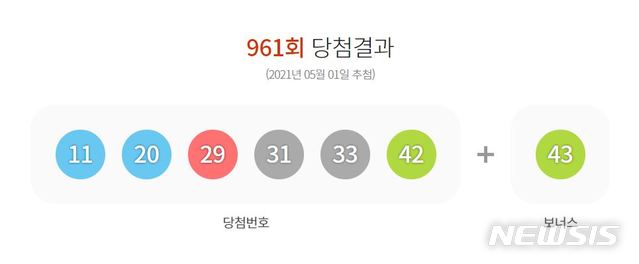 [서울=뉴시스]1일 제961회 동행복권 로또 추첨 결과. 2021.05.01. (사진=로또 홈페이지 갈무리) photo@newsis.com