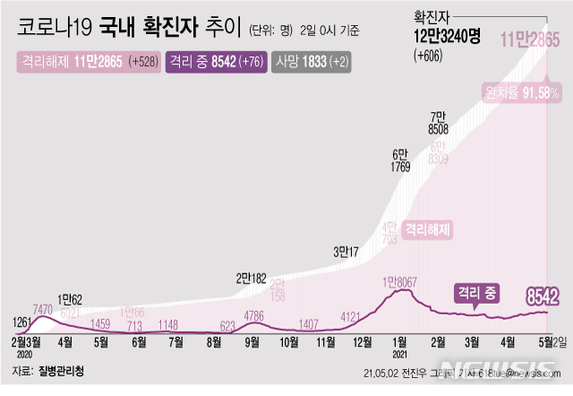 [서울=뉴시스] 2일 0시 기준 '코로나 19' 누적 확진자는 전날 0시 이후 606명 늘어난 12만3240명이다. 사망자는 2명이 증가해 누적 1833명으로 집계됐다. 현재 격리돼 치료 중인 환자는 76명 증가해 총 8542명이다. (그래픽=전진우 기자) 618tue@newsis.com