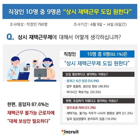 [서울=뉴시스] 상시 재택근무 도입 필요성에 대한 직장인 의견.(그래픽=인크루트 제공) 2021.5.3 photo@newsis.com *재판매 및 DB 금지