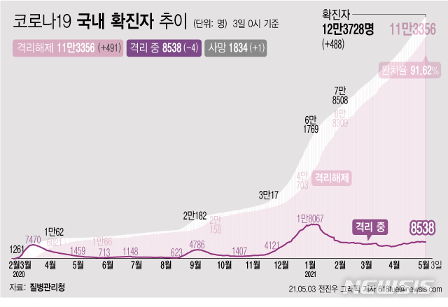 [서울=뉴시스] 3일 0시 기준 '코로나 19' 누적 확진자는 전날 0시 이후 488명 늘어난 12만3728명이다. 사망자는 1명이 증가해 누적 1834명으로 집계됐다. 현재 격리돼 치료 중인 환자는 4명 감소해 총 8538명이다. (그래픽=전진우 기자)&nbsp; 618tue@newsis.com 
