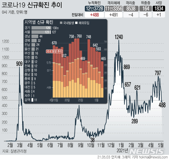 [서울=뉴시스] 3일 0시 기준 국내 누적 코로나19 확진자는 전날보다 488명 증가한 12만3728명이다. 신규 국내 발생 확진자는 465명, 해외 유입은 23명이다. (그래픽=안지혜 기자)&nbsp; hokma@newsis.com