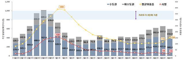 [서울=뉴시스] 지난해 11월29일부터 이달 1일까지 전국, 수도권, 비수도권 코로나19 발생 추이. (자료=중앙방역대책본부 제공). 2021.05.03. photo@newsis.com *재판매 및 DB 금지