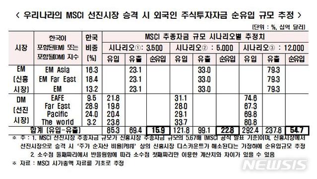 [서울=뉴시스] 우리나라의 MSCI 선진시장 승격 시 외국인 주식투자자금 순유입 규모 추정.(표=한국경제연구원 제공) 2021.5.4 photo@newsis.com