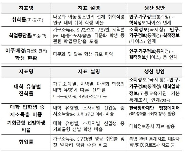 [서울=뉴시스]유은혜 사회부총리 겸 교육부 장관은 4일 오후 4시 정부서울청사에서 제7차 사회관계장관회의를 개최하고 교육부의 사회통합지표 개발 계획을 심의했다. 교육영역 지표 개발 안. (자료=교육부 제공). 2021.05.04. photo@newsis.com *재판매 및 DB 금지