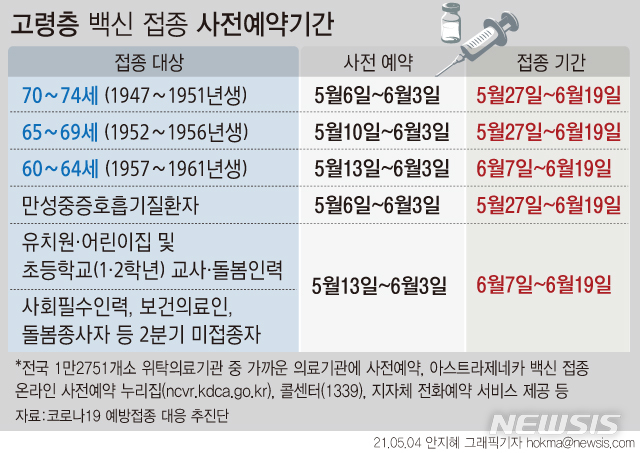 [서울=뉴시스] 60세 이상 고령층의 코로나19 백신 예방접종이 2분기에 시작한다. 70~74세 접종 대상자 210만5000명은 6일부터 예약을 받고 27일 접종을 시작한다. (그래픽=안지혜 기자)&nbsp; hokma@newsis.com&nbsp; 