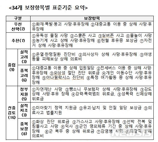 [세종=뉴시스] 시민안전보험 34개 보장항목별 표준기준 요약. (자료= 행정안전부 제공) 2021.05.05. 