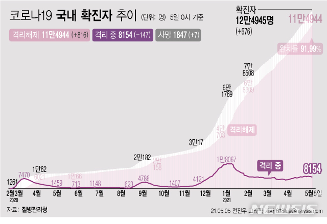[서울=뉴시스] 5일 0시 기준 '코로나 19' 누적 확진자는 전날 0시 이후 676명 늘어난 12만4945명이다. 사망자는 7명이 증가해 누적 1847명으로 집계됐다. 현재 격리돼 치료 중인 환자는 147명 감소해 총 8154명이다. (그래픽=전진우 기자) 618tue@newsis.com