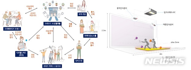 [세종=뉴시스] 제주 서귀포시의 '디지털 도·농교류 플랫폼'(왼쪽) 및 광주 북구의 '노인 우울증케어 맞춤형서비스'(오른쪽) 예시. (자료= 행정안전부 제공) 2021.05.06. 