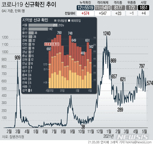 [서울=뉴시스]  6일 0시 기준 국내 누적 코로나19 확진자는 전날보다 574명 증가한 12만5519명이다. 신규 국내 발생 확진자는 562명, 해외 유입은 12명이다.  사망자는 4명 늘어 누적 1851명이다. (그래픽=안지혜 기자)  hokma@newsis.com