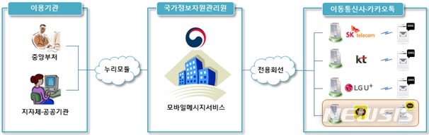 [세종=뉴시스] 범정부 모바일메시지 서비스 구성도. (자료= 행정안전부 제공) 2021.05.06. 