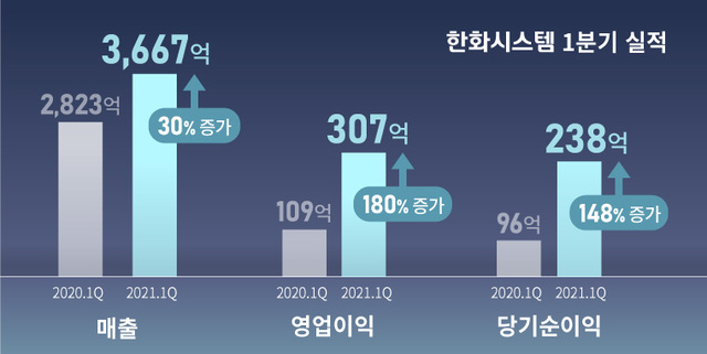 한화시스템 2021년 1분기 경영실적 *재판매 및 DB 금지