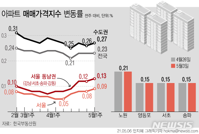 [서울=뉴시스] 한국부동산원에 따르면 전국 아파트 매매 가격은 0.23% 상승해 지난주와 같은 수준을 유지했다. 서울(0.08%→0.09%)과 5대 광역시(0.22%→0.23%)는 상승폭이 확대됐다. (그래픽=안지혜 기자)  hokma@newsis.com 