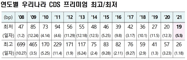 [세종=뉴시스] 한국 연도별 CDS 프리미엄 최저·최고치. (자료=기획재정부 제공) *재판매 및 DB 금지