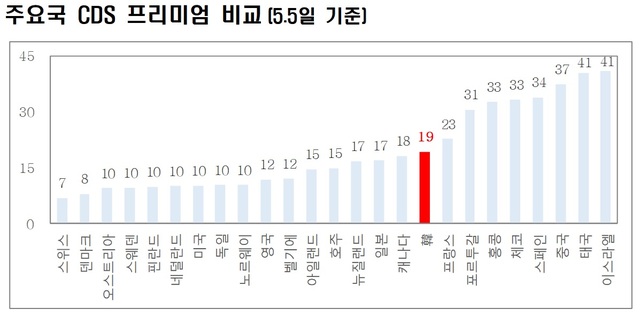 [세종=뉴시스] 주요국 CDS 프리미엄 수치. (자료=기획재정부 제공) *재판매 및 DB 금지