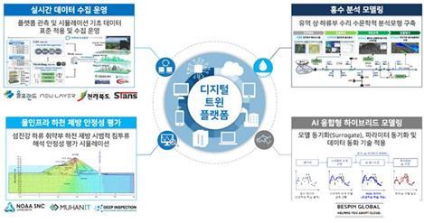 [전주=뉴시스] 디지털 트윈 플랫폼 구축안. *재판매 및 DB 금지