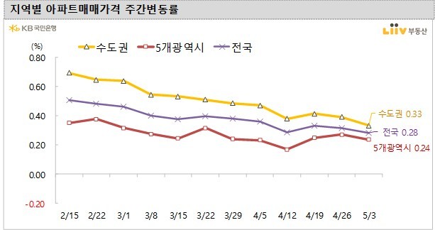 서울 이어 경기·인천도 아파트값 상승폭 줄어들어